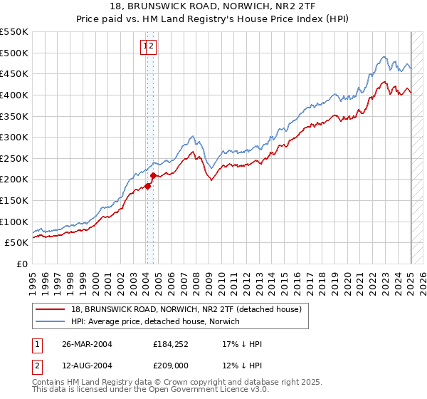 18, BRUNSWICK ROAD, NORWICH, NR2 2TF: Price paid vs HM Land Registry's House Price Index
