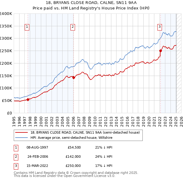 18, BRYANS CLOSE ROAD, CALNE, SN11 9AA: Price paid vs HM Land Registry's House Price Index