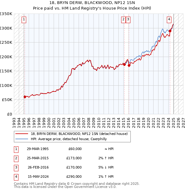 18, BRYN DERW, BLACKWOOD, NP12 1SN: Price paid vs HM Land Registry's House Price Index