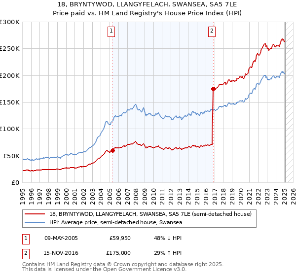 18, BRYNTYWOD, LLANGYFELACH, SWANSEA, SA5 7LE: Price paid vs HM Land Registry's House Price Index