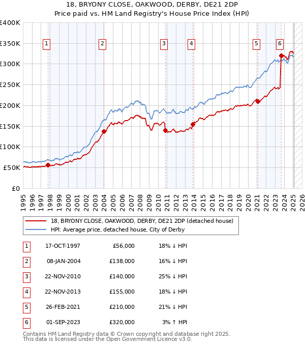 18, BRYONY CLOSE, OAKWOOD, DERBY, DE21 2DP: Price paid vs HM Land Registry's House Price Index
