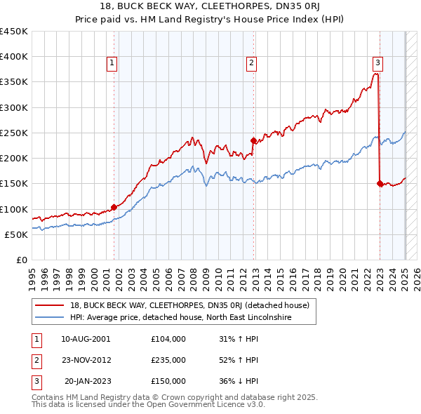 18, BUCK BECK WAY, CLEETHORPES, DN35 0RJ: Price paid vs HM Land Registry's House Price Index