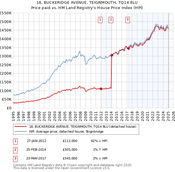 18, BUCKERIDGE AVENUE, TEIGNMOUTH, TQ14 8LU: Price paid vs HM Land Registry's House Price Index