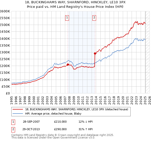 18, BUCKINGHAMS WAY, SHARNFORD, HINCKLEY, LE10 3PX: Price paid vs HM Land Registry's House Price Index