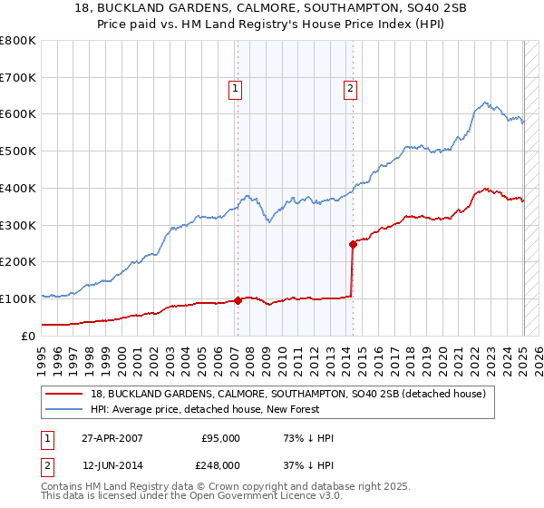 18, BUCKLAND GARDENS, CALMORE, SOUTHAMPTON, SO40 2SB: Price paid vs HM Land Registry's House Price Index
