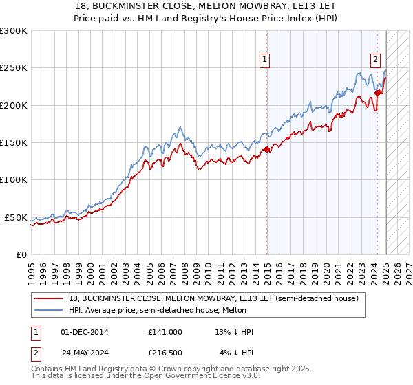 18, BUCKMINSTER CLOSE, MELTON MOWBRAY, LE13 1ET: Price paid vs HM Land Registry's House Price Index