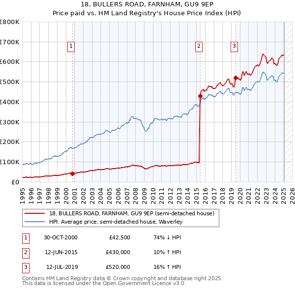 18, BULLERS ROAD, FARNHAM, GU9 9EP: Price paid vs HM Land Registry's House Price Index