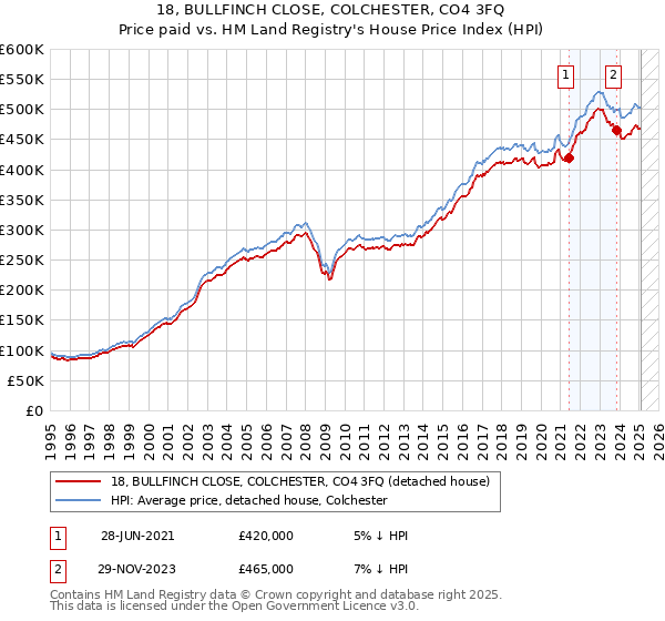 18, BULLFINCH CLOSE, COLCHESTER, CO4 3FQ: Price paid vs HM Land Registry's House Price Index