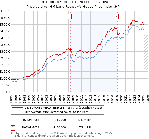 18, BURCHES MEAD, BENFLEET, SS7 3PX: Price paid vs HM Land Registry's House Price Index