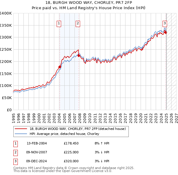 18, BURGH WOOD WAY, CHORLEY, PR7 2FP: Price paid vs HM Land Registry's House Price Index