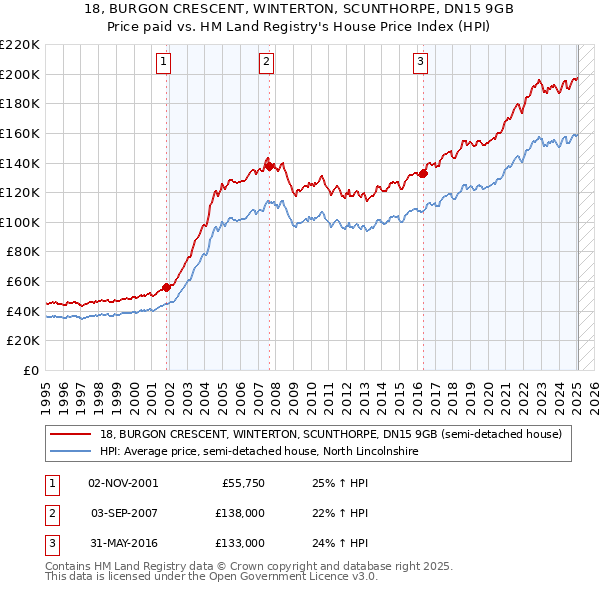 18, BURGON CRESCENT, WINTERTON, SCUNTHORPE, DN15 9GB: Price paid vs HM Land Registry's House Price Index