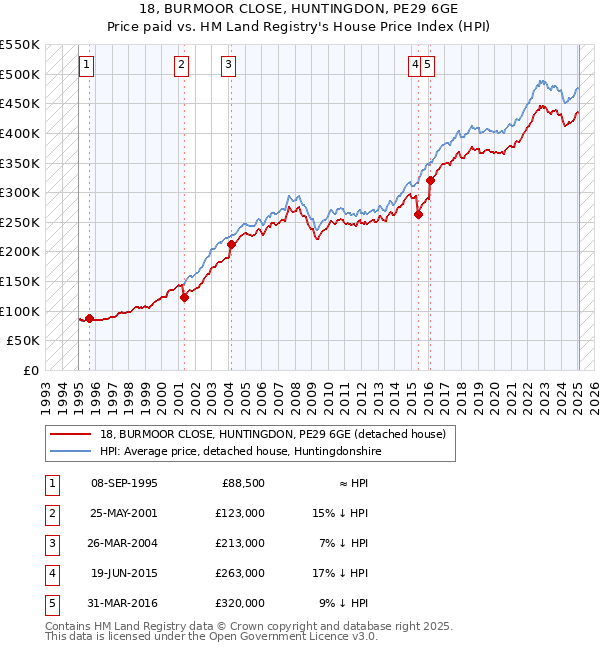 18, BURMOOR CLOSE, HUNTINGDON, PE29 6GE: Price paid vs HM Land Registry's House Price Index