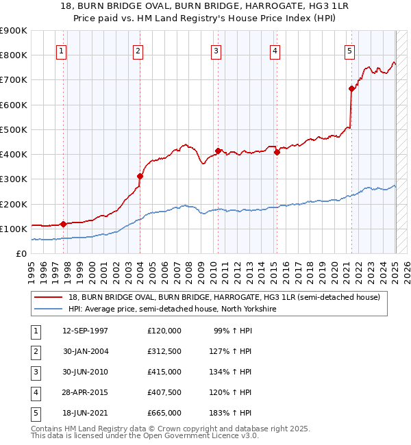 18, BURN BRIDGE OVAL, BURN BRIDGE, HARROGATE, HG3 1LR: Price paid vs HM Land Registry's House Price Index