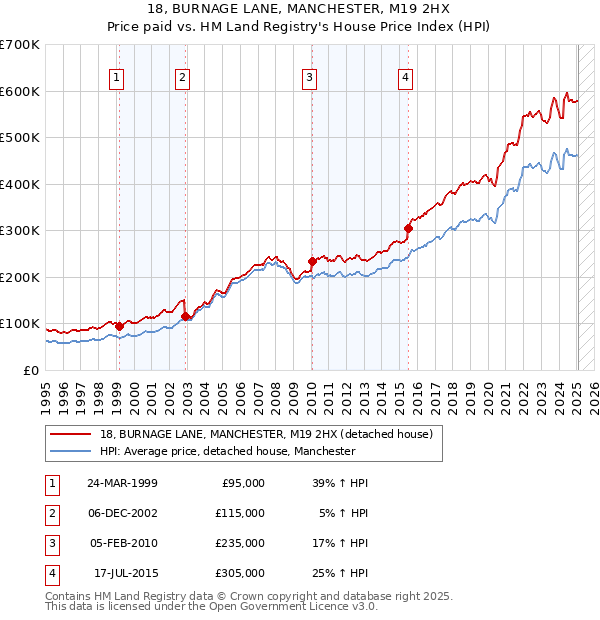 18, BURNAGE LANE, MANCHESTER, M19 2HX: Price paid vs HM Land Registry's House Price Index