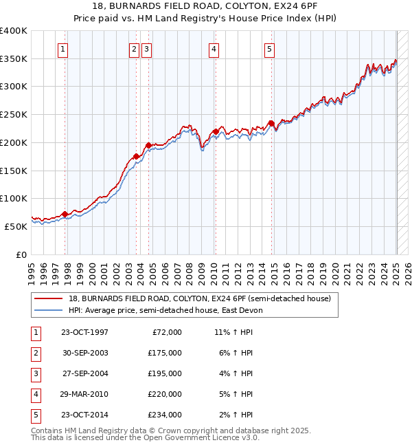18, BURNARDS FIELD ROAD, COLYTON, EX24 6PF: Price paid vs HM Land Registry's House Price Index