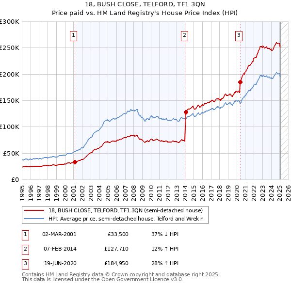 18, BUSH CLOSE, TELFORD, TF1 3QN: Price paid vs HM Land Registry's House Price Index