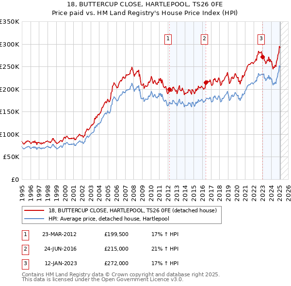18, BUTTERCUP CLOSE, HARTLEPOOL, TS26 0FE: Price paid vs HM Land Registry's House Price Index