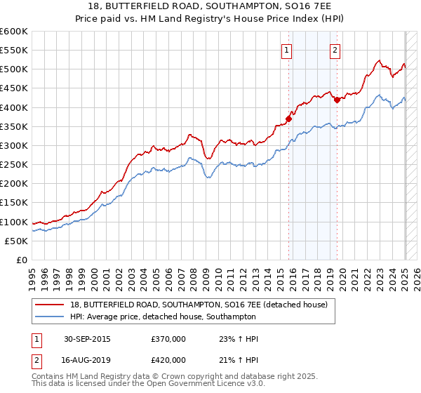 18, BUTTERFIELD ROAD, SOUTHAMPTON, SO16 7EE: Price paid vs HM Land Registry's House Price Index