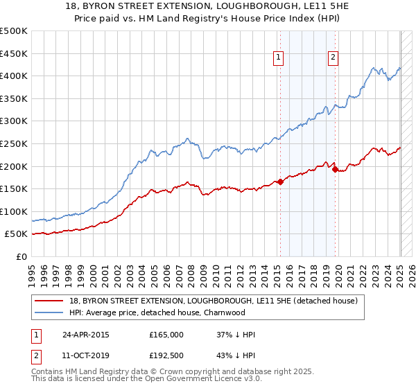 18, BYRON STREET EXTENSION, LOUGHBOROUGH, LE11 5HE: Price paid vs HM Land Registry's House Price Index