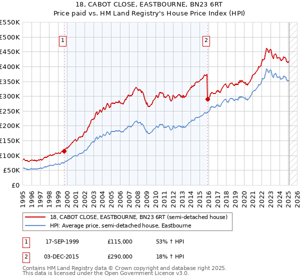 18, CABOT CLOSE, EASTBOURNE, BN23 6RT: Price paid vs HM Land Registry's House Price Index