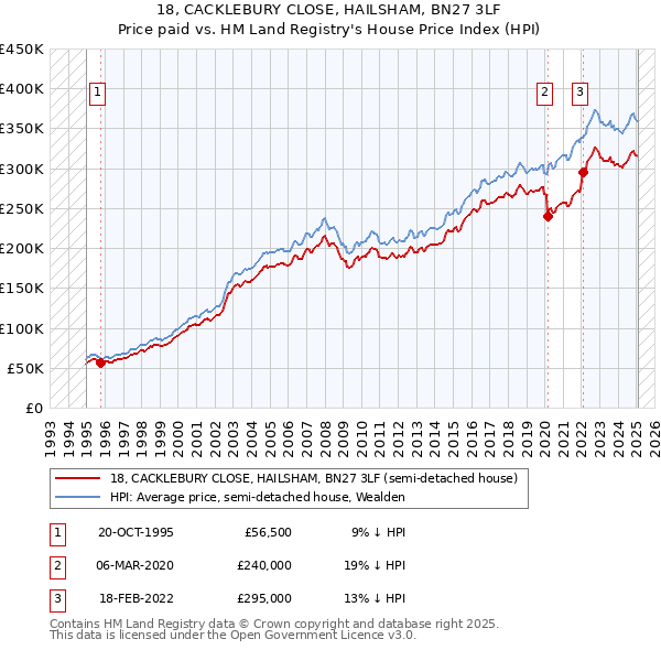 18, CACKLEBURY CLOSE, HAILSHAM, BN27 3LF: Price paid vs HM Land Registry's House Price Index