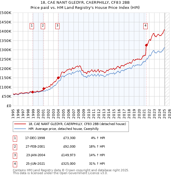 18, CAE NANT GLEDYR, CAERPHILLY, CF83 2BB: Price paid vs HM Land Registry's House Price Index