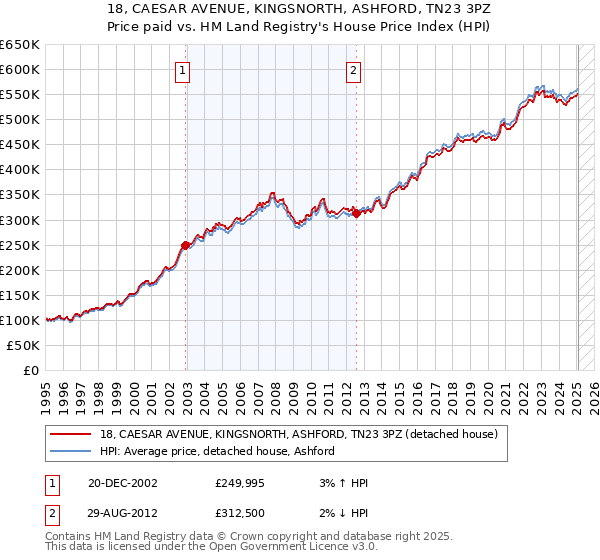 18, CAESAR AVENUE, KINGSNORTH, ASHFORD, TN23 3PZ: Price paid vs HM Land Registry's House Price Index