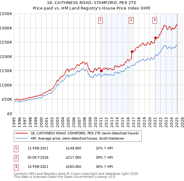 18, CAITHNESS ROAD, STAMFORD, PE9 2TE: Price paid vs HM Land Registry's House Price Index