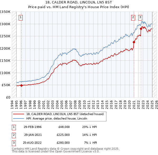 18, CALDER ROAD, LINCOLN, LN5 8ST: Price paid vs HM Land Registry's House Price Index