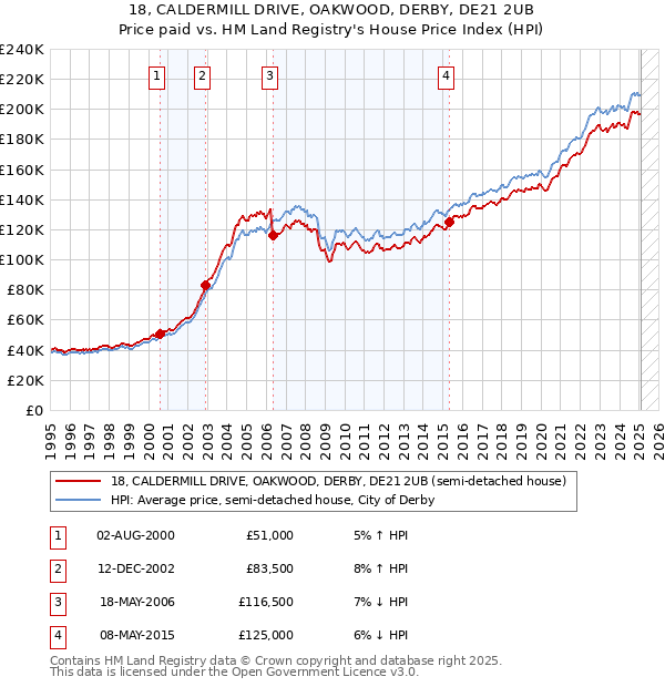 18, CALDERMILL DRIVE, OAKWOOD, DERBY, DE21 2UB: Price paid vs HM Land Registry's House Price Index