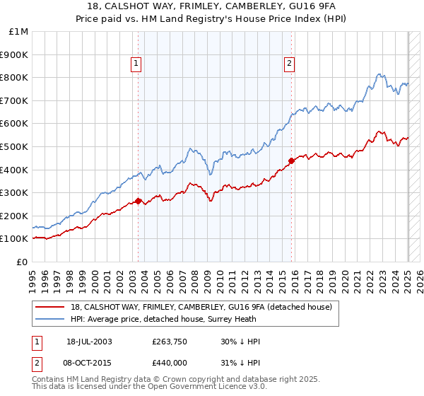 18, CALSHOT WAY, FRIMLEY, CAMBERLEY, GU16 9FA: Price paid vs HM Land Registry's House Price Index