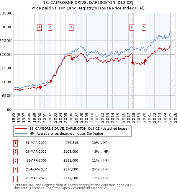 18, CAMBORNE DRIVE, DARLINGTON, DL3 0ZJ: Price paid vs HM Land Registry's House Price Index