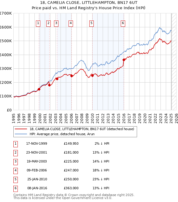 18, CAMELIA CLOSE, LITTLEHAMPTON, BN17 6UT: Price paid vs HM Land Registry's House Price Index