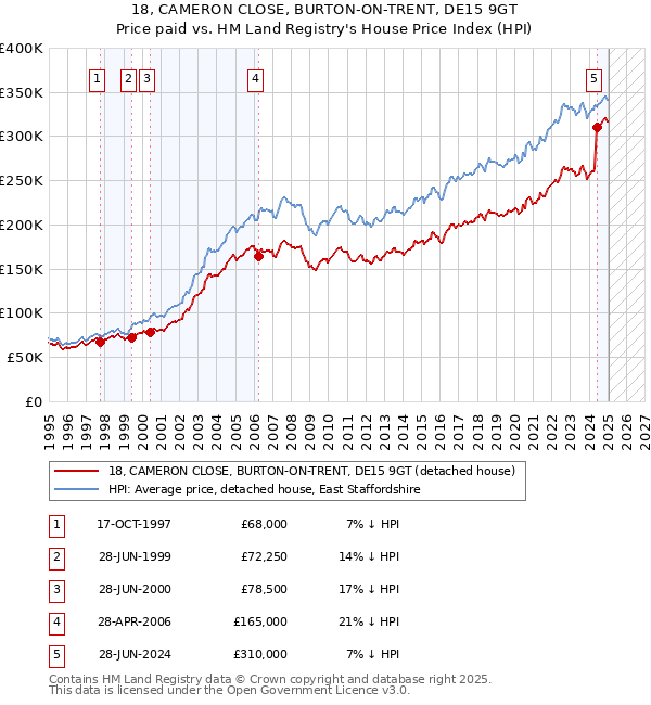 18, CAMERON CLOSE, BURTON-ON-TRENT, DE15 9GT: Price paid vs HM Land Registry's House Price Index