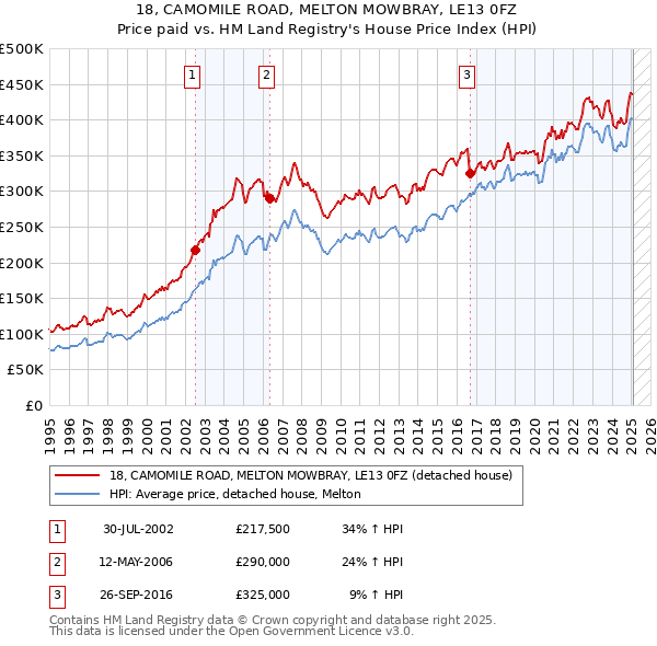 18, CAMOMILE ROAD, MELTON MOWBRAY, LE13 0FZ: Price paid vs HM Land Registry's House Price Index