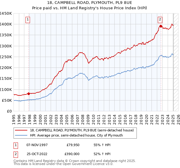 18, CAMPBELL ROAD, PLYMOUTH, PL9 8UE: Price paid vs HM Land Registry's House Price Index