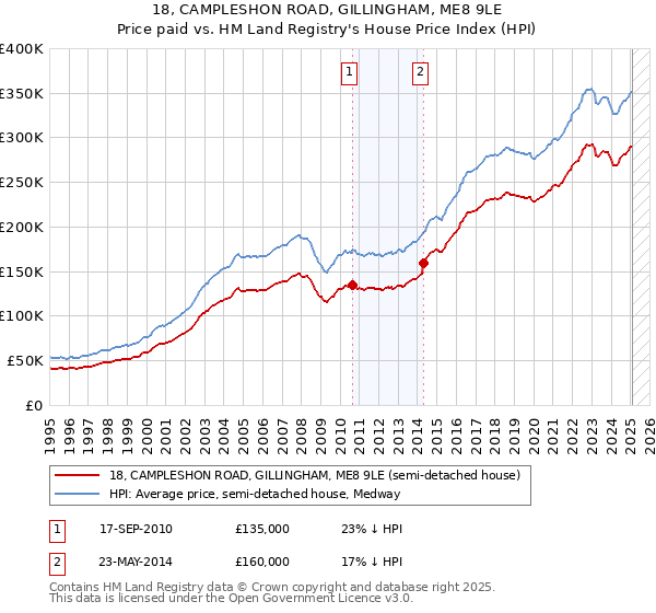 18, CAMPLESHON ROAD, GILLINGHAM, ME8 9LE: Price paid vs HM Land Registry's House Price Index
