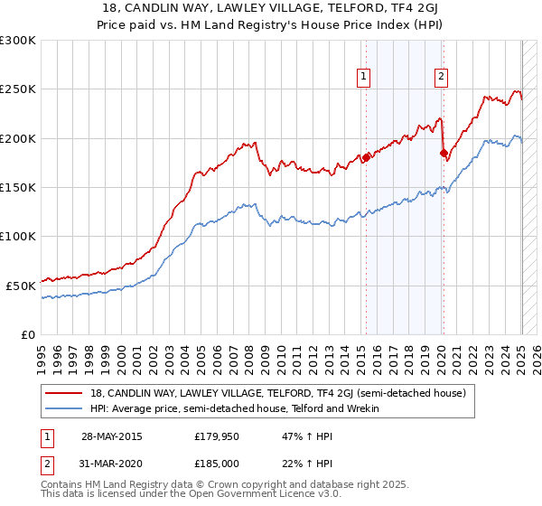 18, CANDLIN WAY, LAWLEY VILLAGE, TELFORD, TF4 2GJ: Price paid vs HM Land Registry's House Price Index
