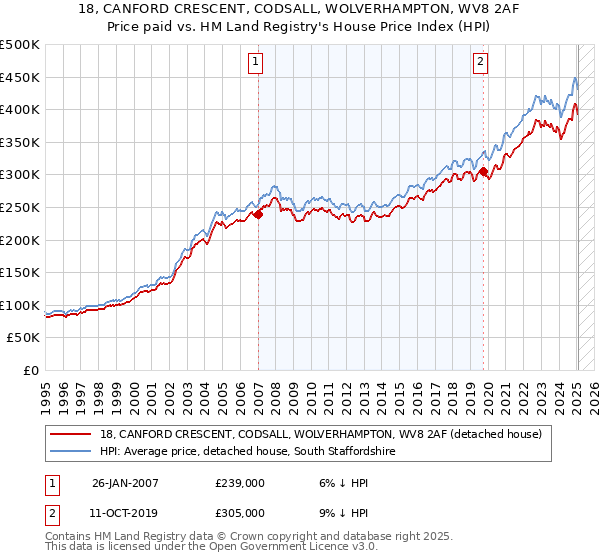 18, CANFORD CRESCENT, CODSALL, WOLVERHAMPTON, WV8 2AF: Price paid vs HM Land Registry's House Price Index