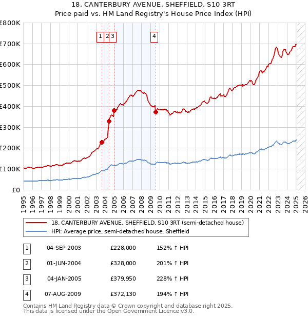 18, CANTERBURY AVENUE, SHEFFIELD, S10 3RT: Price paid vs HM Land Registry's House Price Index