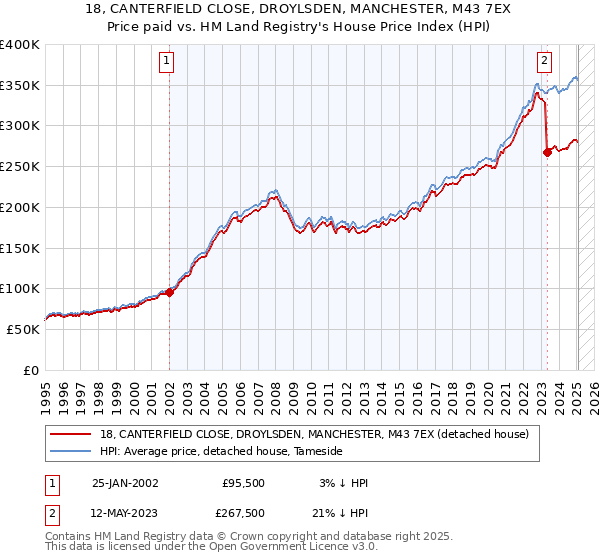 18, CANTERFIELD CLOSE, DROYLSDEN, MANCHESTER, M43 7EX: Price paid vs HM Land Registry's House Price Index