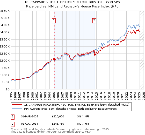 18, CAPPARDS ROAD, BISHOP SUTTON, BRISTOL, BS39 5PS: Price paid vs HM Land Registry's House Price Index
