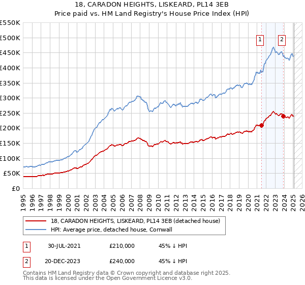 18, CARADON HEIGHTS, LISKEARD, PL14 3EB: Price paid vs HM Land Registry's House Price Index