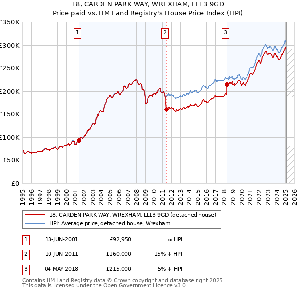 18, CARDEN PARK WAY, WREXHAM, LL13 9GD: Price paid vs HM Land Registry's House Price Index