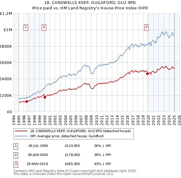 18, CARDWELLS KEEP, GUILDFORD, GU2 9PD: Price paid vs HM Land Registry's House Price Index