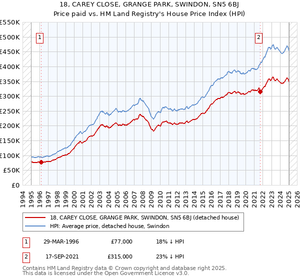 18, CAREY CLOSE, GRANGE PARK, SWINDON, SN5 6BJ: Price paid vs HM Land Registry's House Price Index