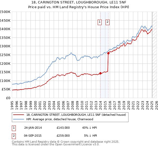 18, CARINGTON STREET, LOUGHBOROUGH, LE11 5NF: Price paid vs HM Land Registry's House Price Index