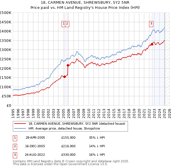 18, CARMEN AVENUE, SHREWSBURY, SY2 5NR: Price paid vs HM Land Registry's House Price Index