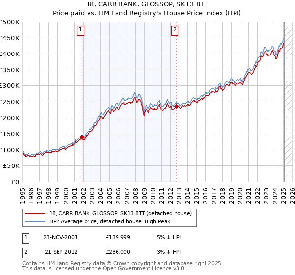 18, CARR BANK, GLOSSOP, SK13 8TT: Price paid vs HM Land Registry's House Price Index