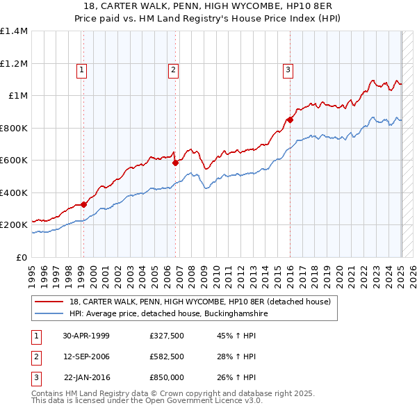 18, CARTER WALK, PENN, HIGH WYCOMBE, HP10 8ER: Price paid vs HM Land Registry's House Price Index